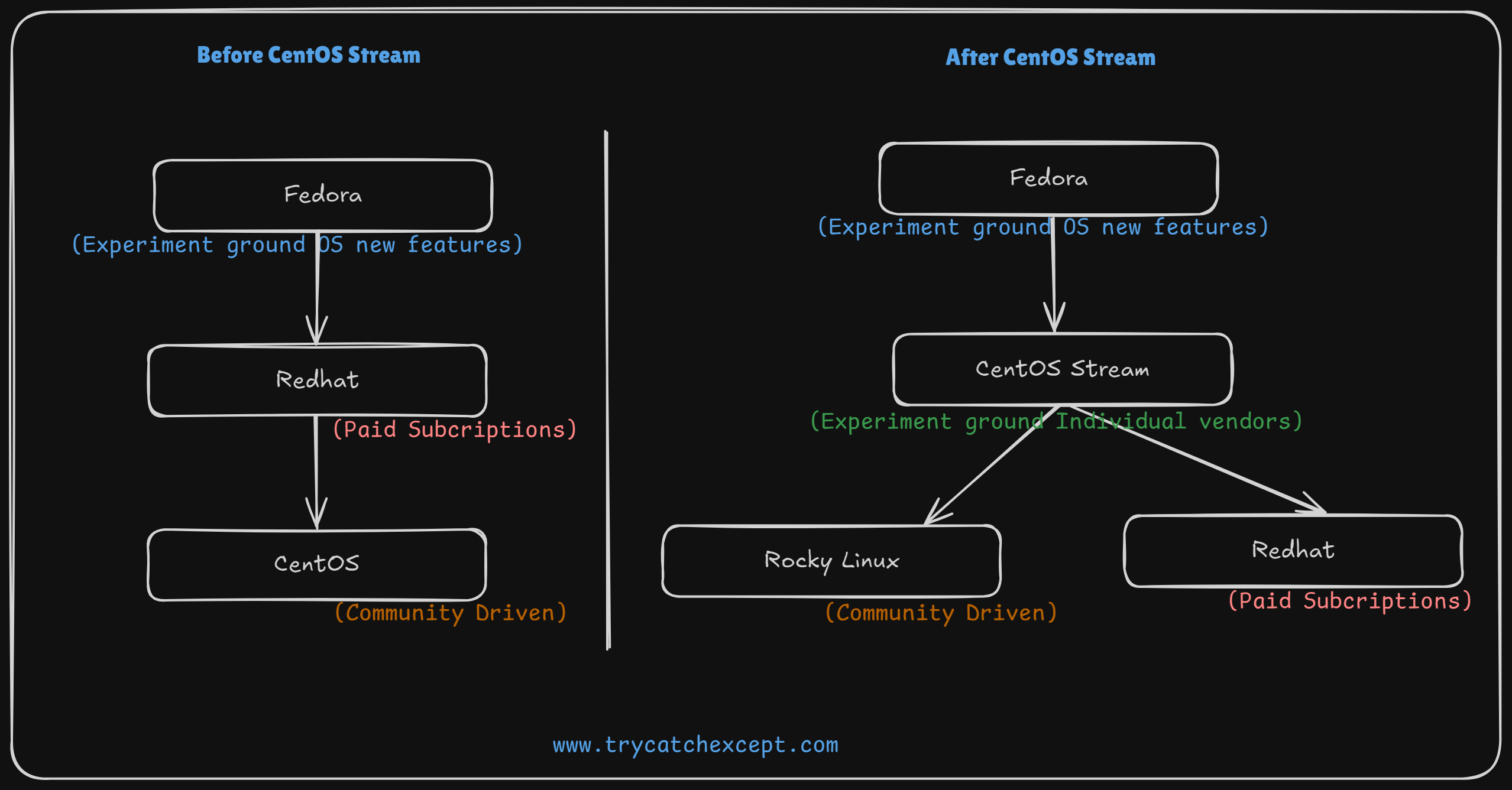 Transitioning from centos 7 to rocky linux 8 what you need to know