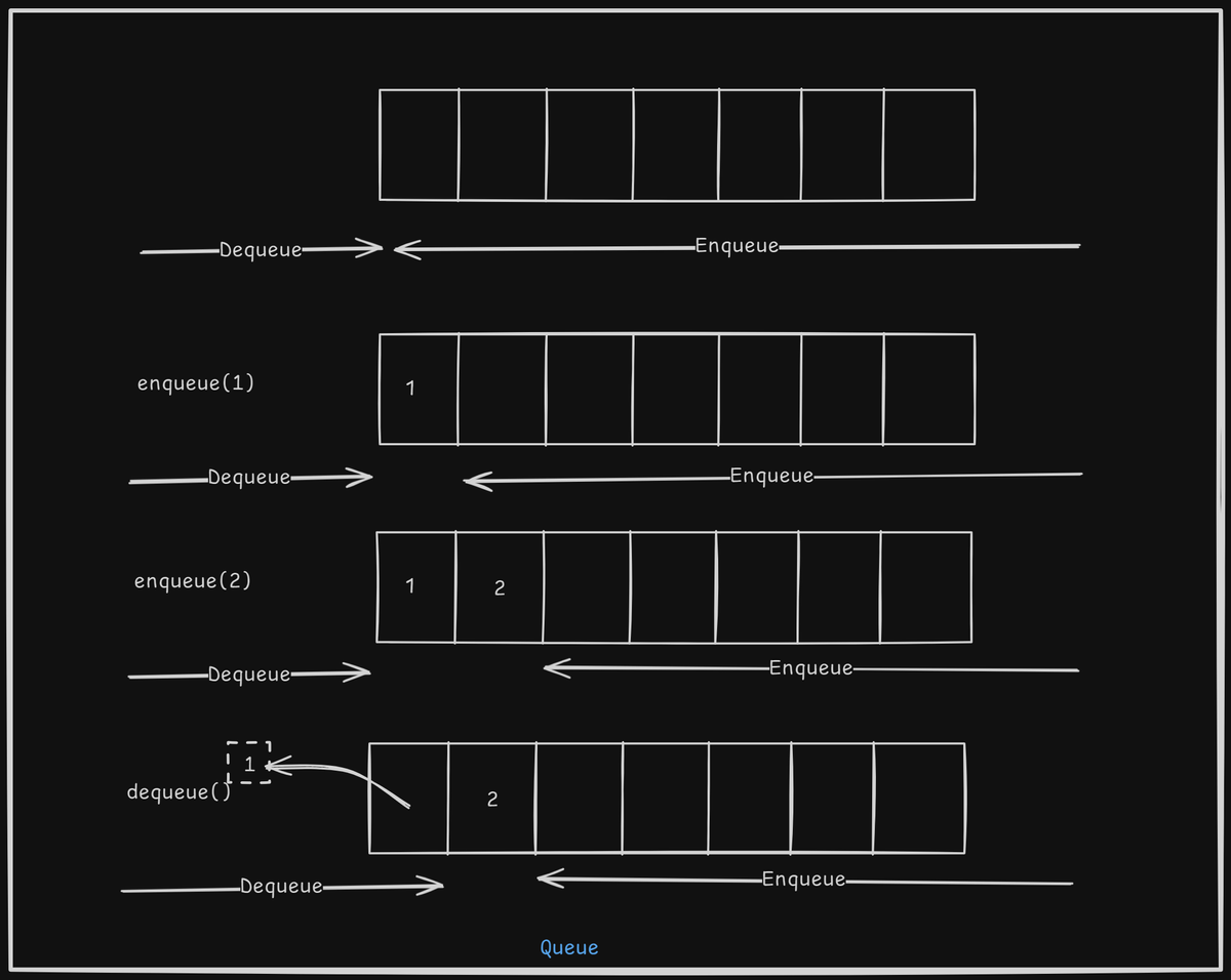 How to implement a circular queue data structure?