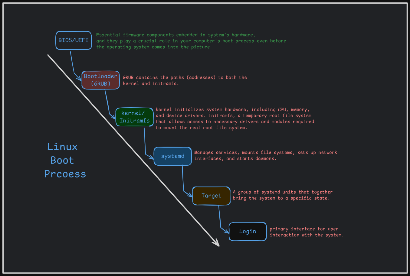 Modern Linux Boot Process ?