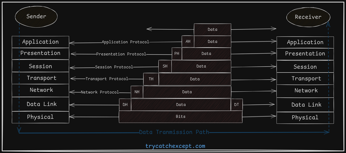 Exploring the OSI Model: The Foundation of Modern Networking