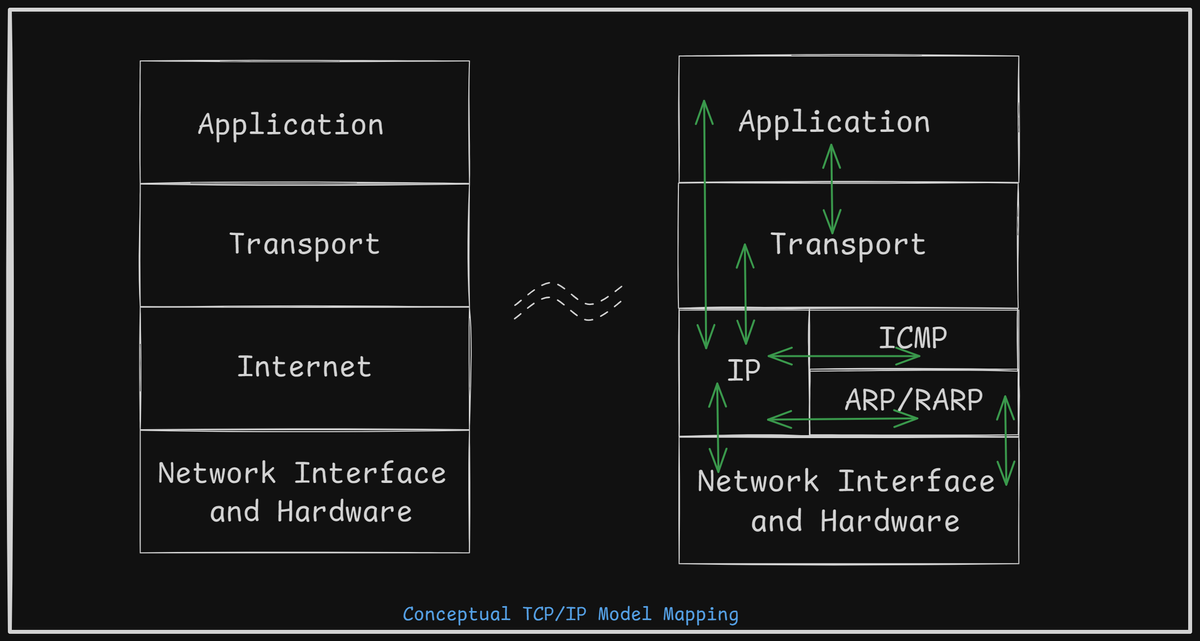 TCP/IP Model: The Backbone of Internet Connectivity