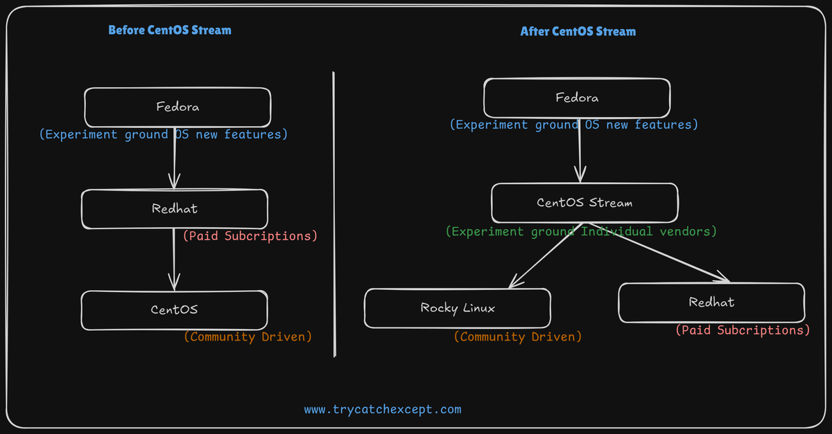 Transitioning from CentOS 7 to Rocky Linux 8: What You Need to Know