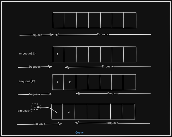 How to implement queue data structure from scratch?