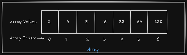 How to use Arrays?