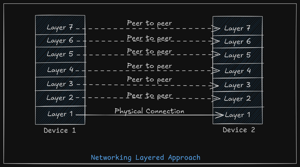 Networking Simplified: Understanding the Layered Model