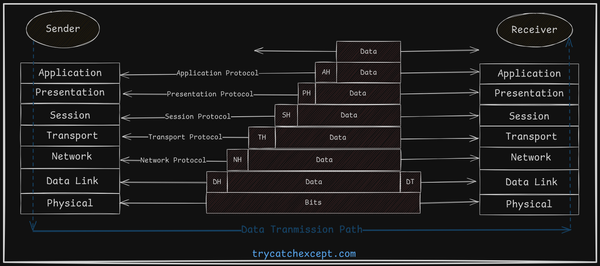 Exploring the OSI Model: The Foundation of Modern Networking