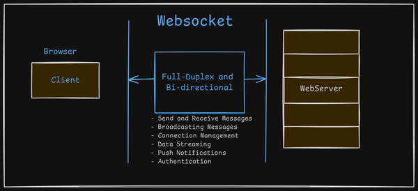 What is websocket ?